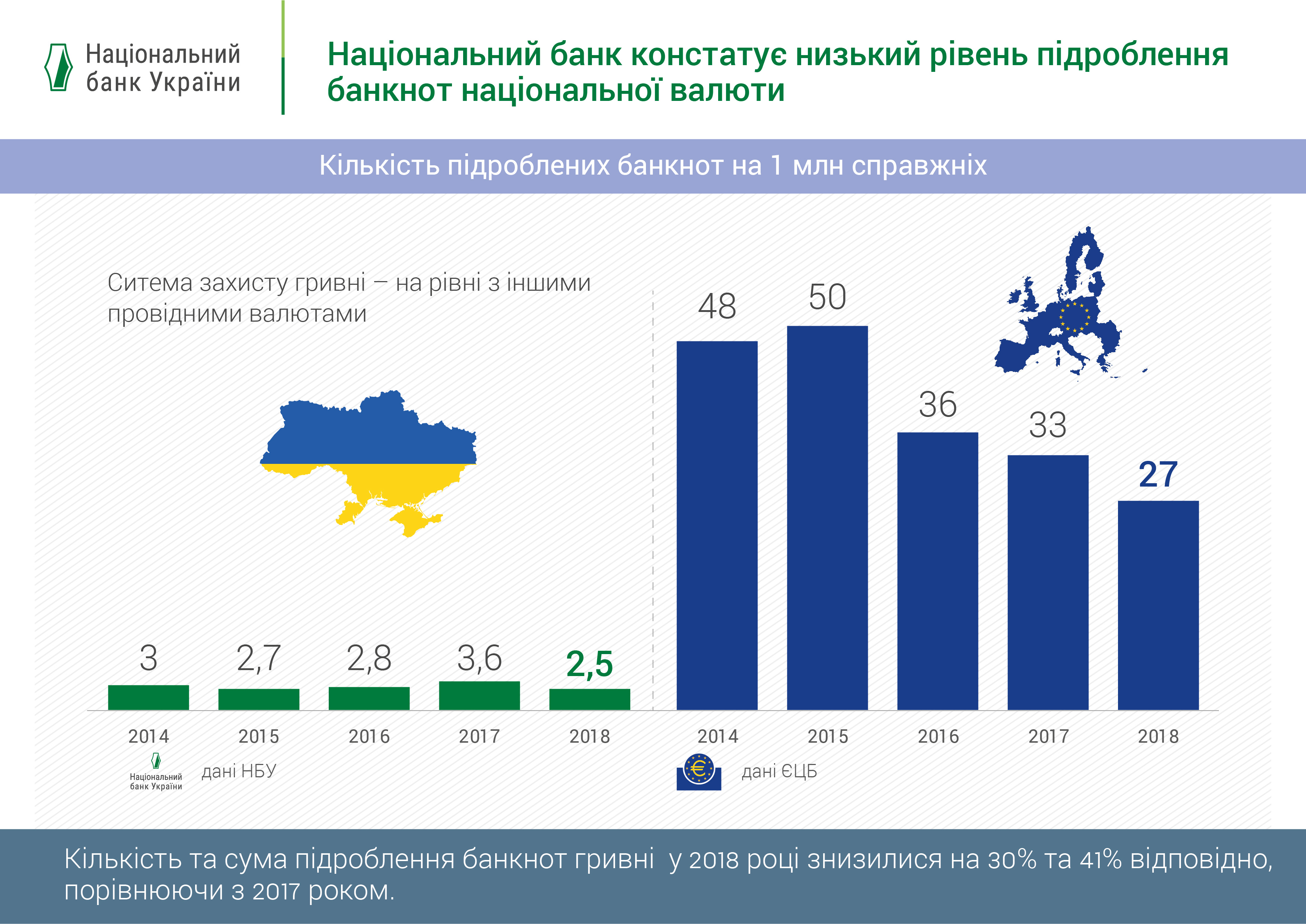 Какие банкноты чаще всего подделывают. Инфографика НБУ - новости экономики Украины, курс валют