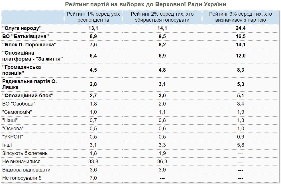 null Если выборы в Раду в марте. Слуга народа - в отрыве: опрос КМИС