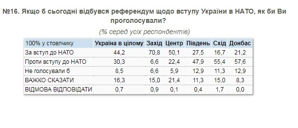 Сколько украинцев поддерживают вступление в НАТО и ЕС - КМИС