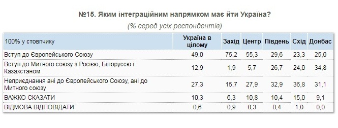 Сколько украинцев поддерживают вступление в НАТО и ЕС - КМИС