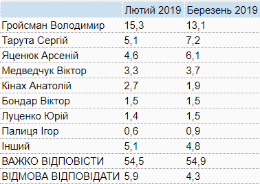 Украинцы сказали, кого хотели бы видеть премьером: опрос КМИС