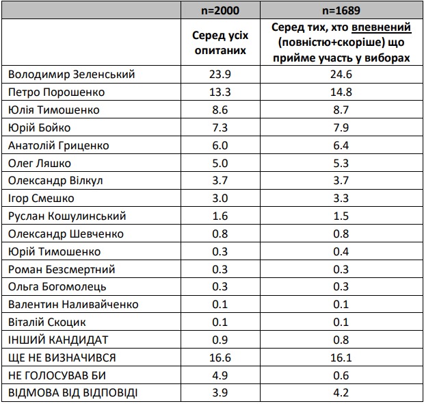 null Зеленский - лидер, Тимошенко отстает от Порошенко: опрос Социса