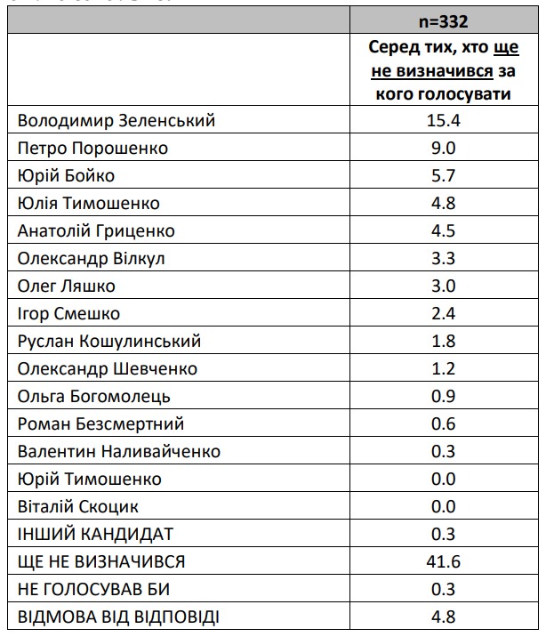 null Зеленский - лидер, Тимошенко отстает от Порошенко: опрос Социса