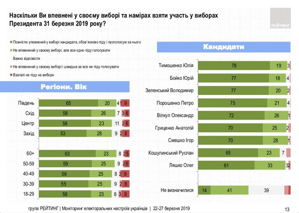 Сколько украинцев готовы голосовать на выборах - опрос Рейтинга