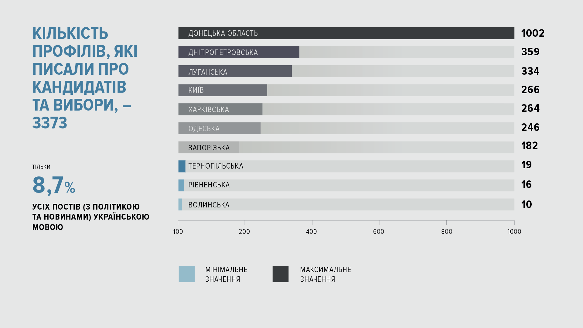 Где больше всего украинцев пользуются ВКонтакте: исследование