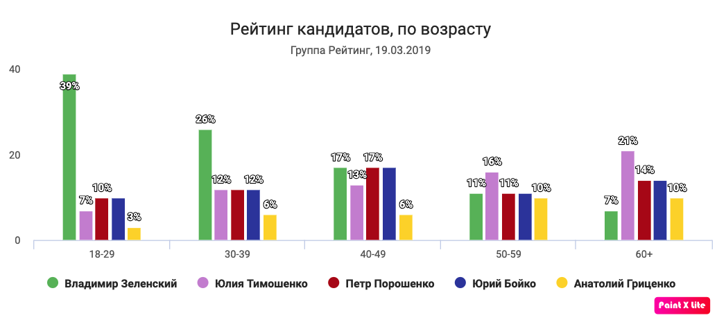 Voting Бэби-бумеры VS поколения Y и Z. За кого проголосует молодежь