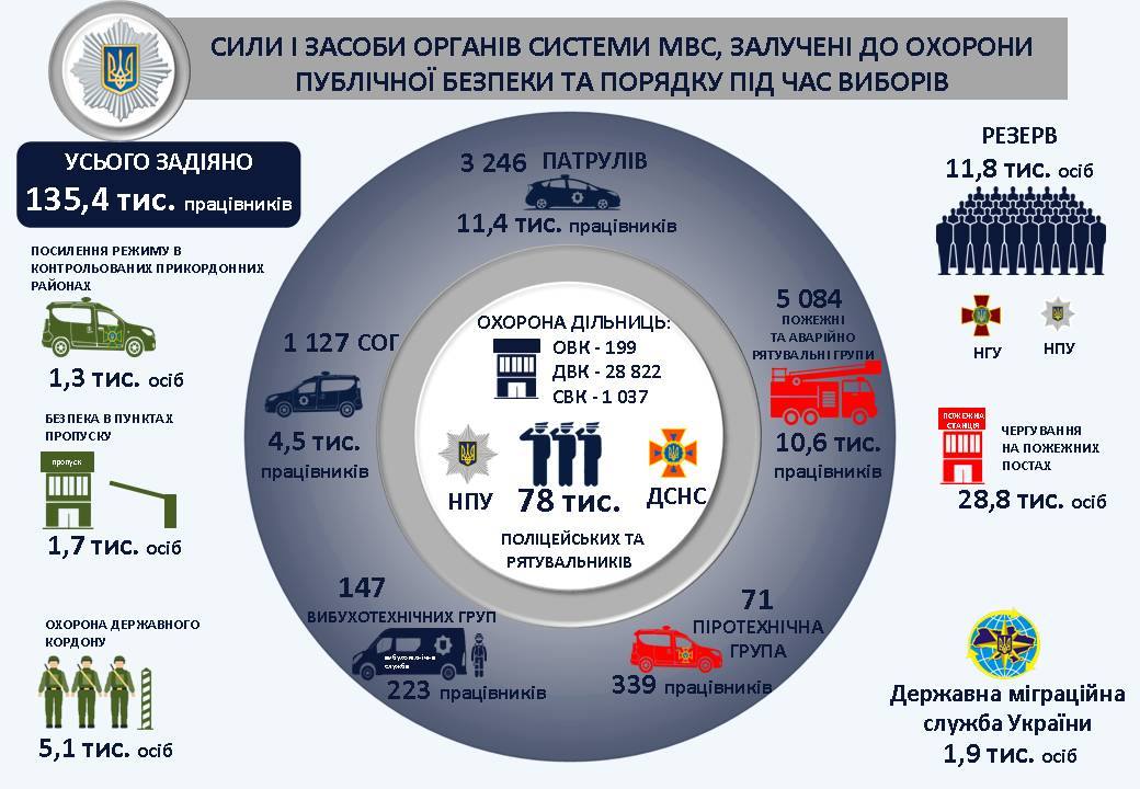 Более 135 000 полицейских: Аваков рассказал защите избирателей