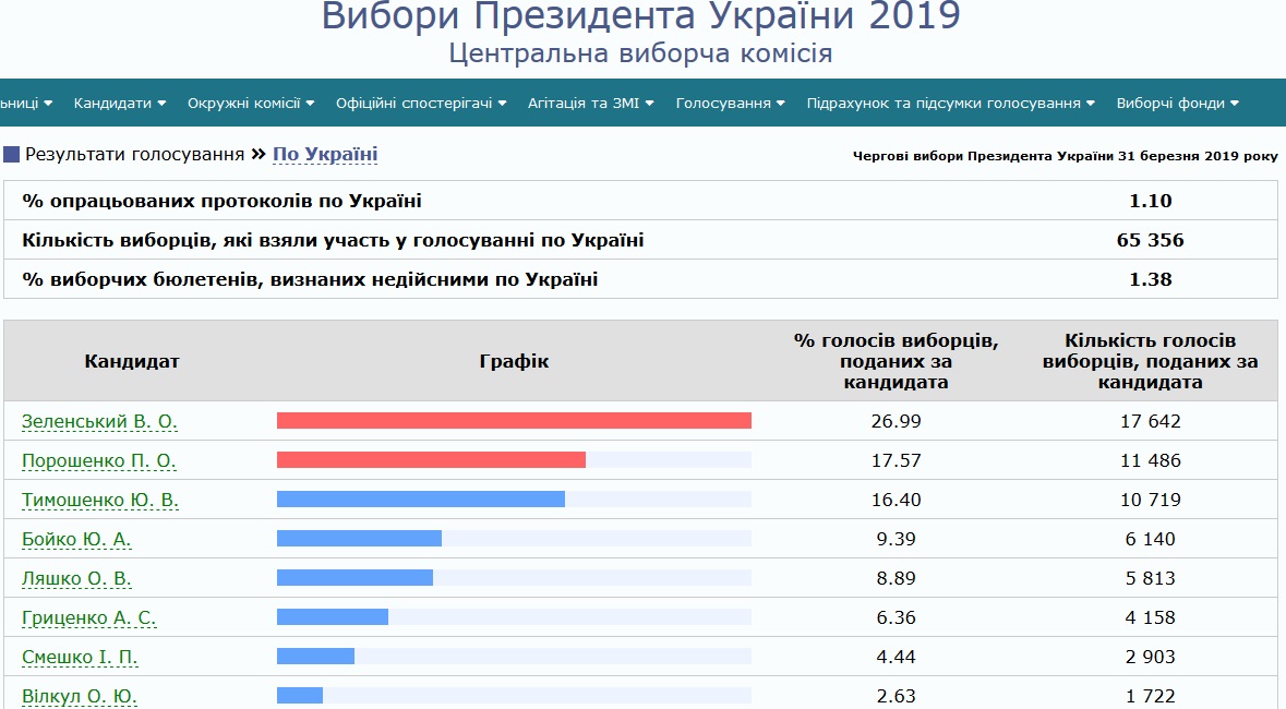 ЦИК обработал более 1% протоколов: Зеленский лидирует