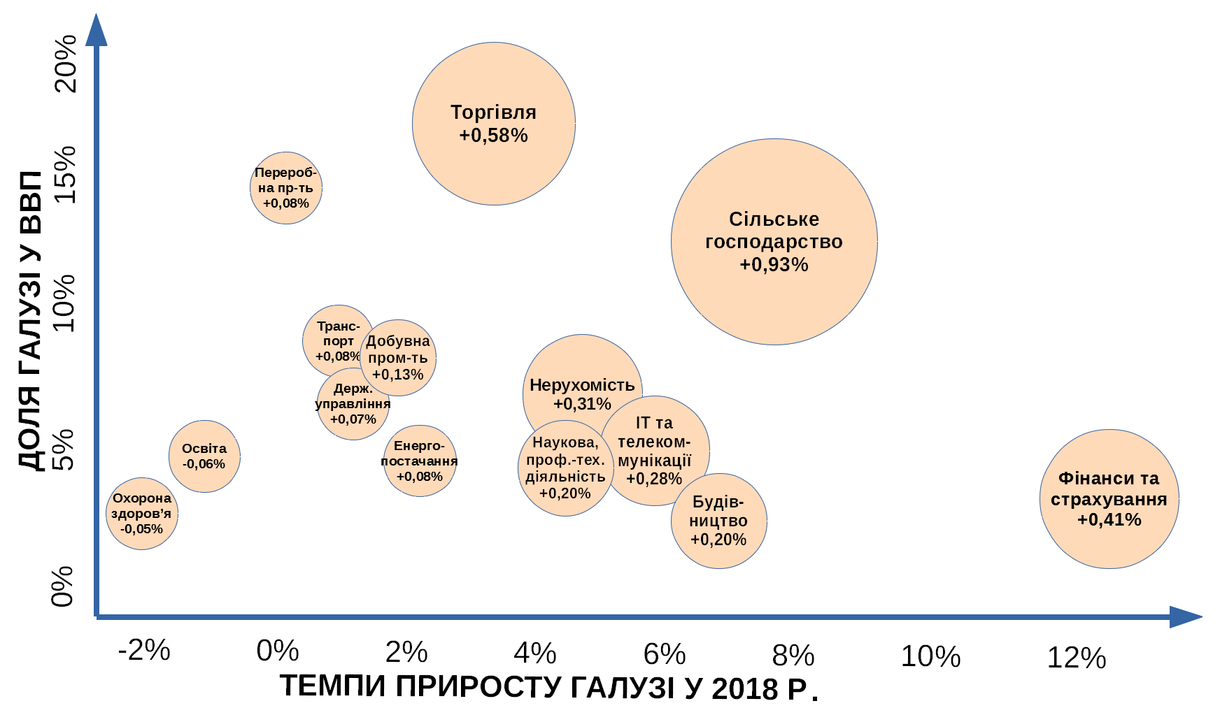 Внесок основних галузей у приріст ВВП