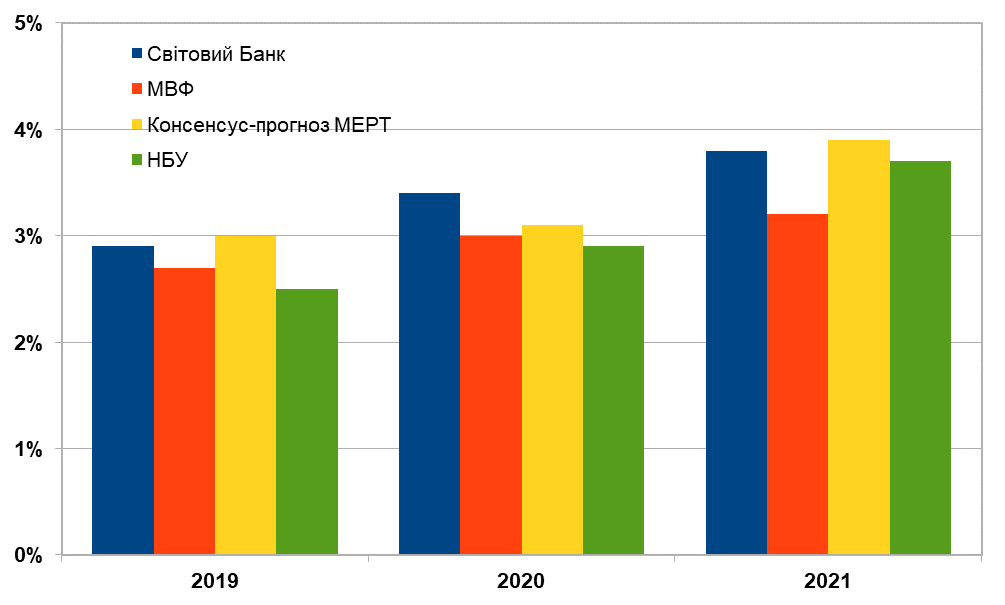 Прогнози приросту ВВП України в 2019-2021 рр