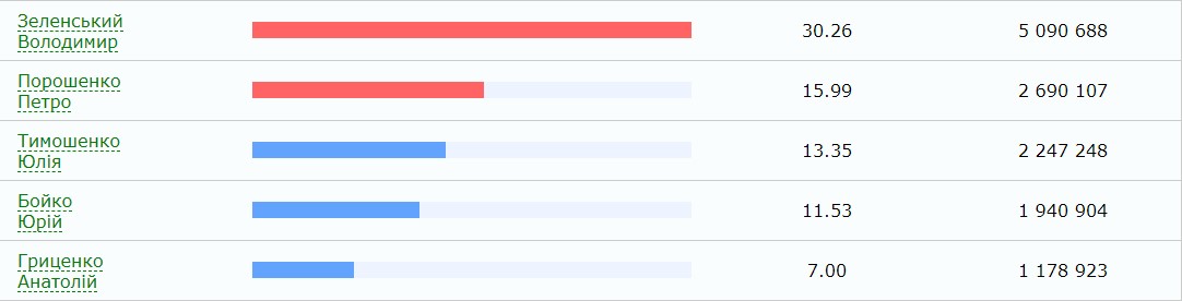 Скриншот Выборы-2019. ЦИК обработала 90% протоколов