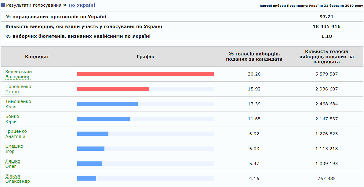 ЦИК подсчитал 100% голосов в Полтавской области