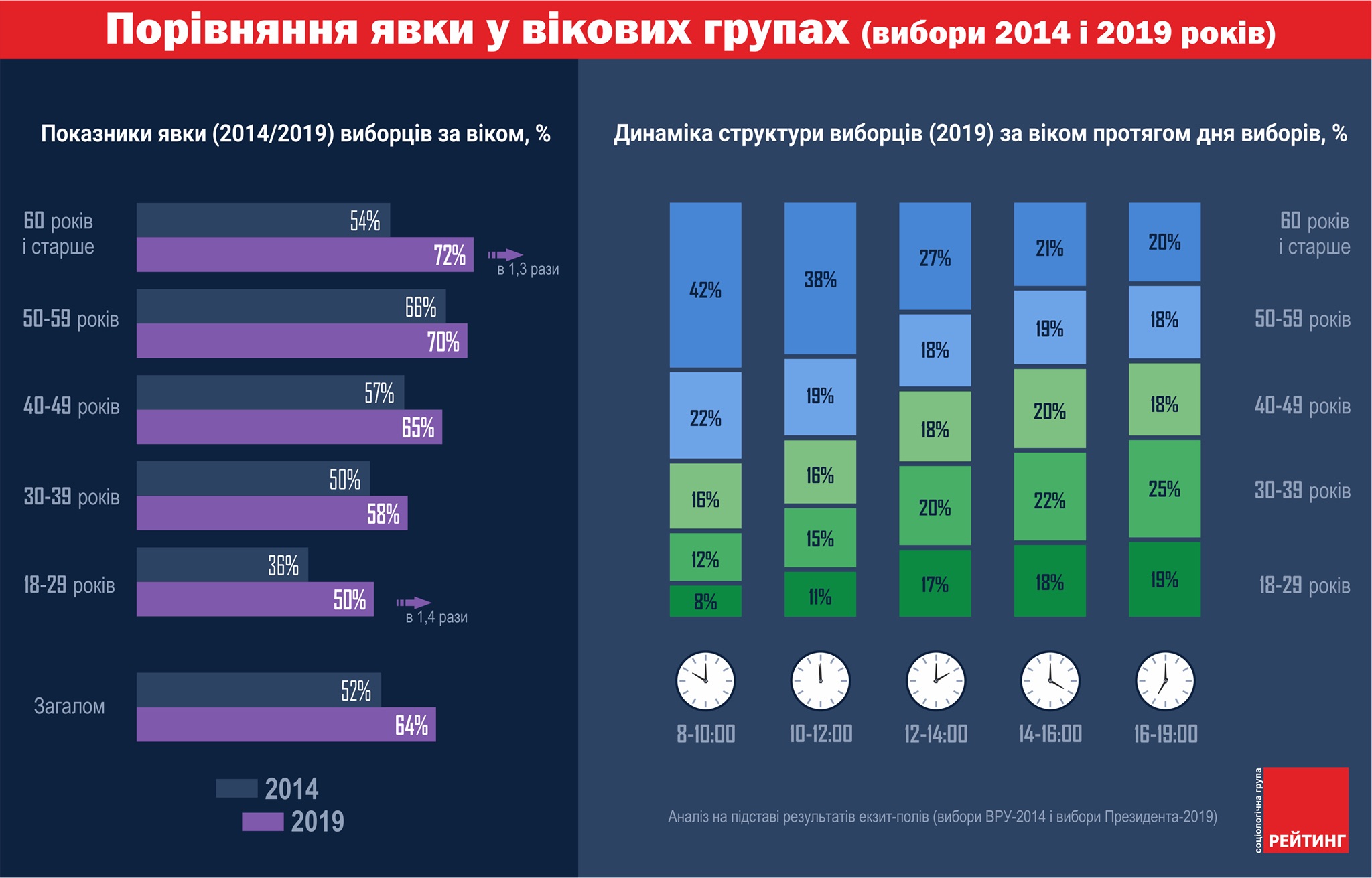 Молодежь была активнее на выборах, чем в 2014-м - Рейтинг
