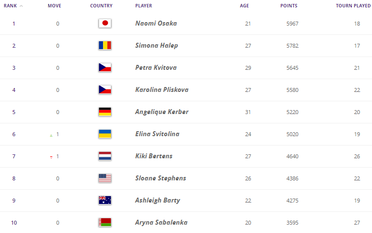 Свитолина вошла в шестерку лучших теннисисток планеты - WTA