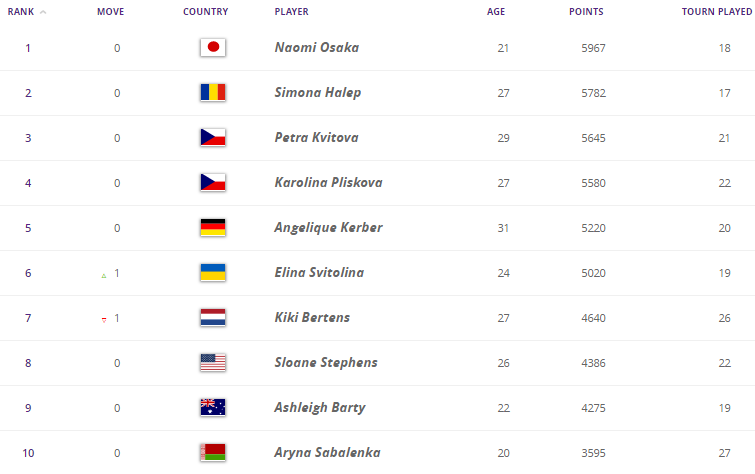 Элина Свитолина (рейтинг WTA) Свитолина вошла в шестерку лучших теннисисток планеты - WTA