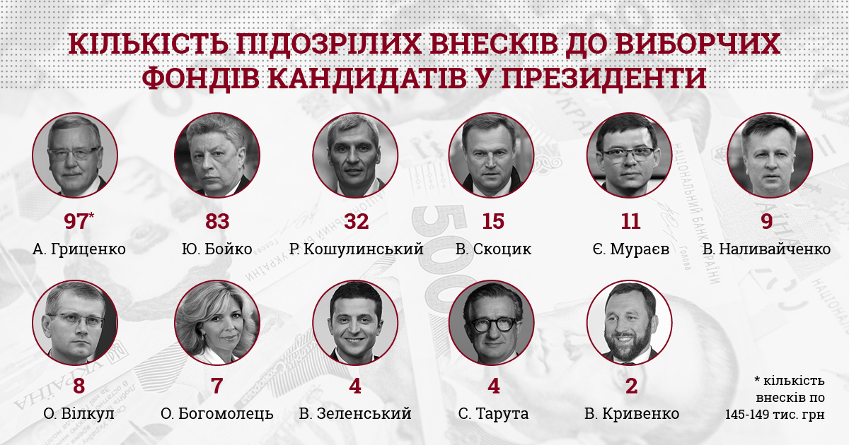 КИУ нашел подозрительные взносы у Зеленского и еще 10 кандидатов