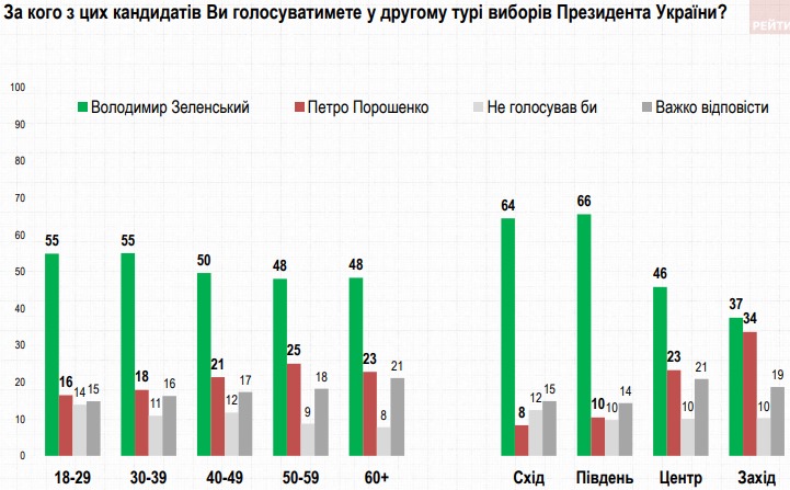 Зеленский с огромным преимуществом опережает Порошенко: опрос