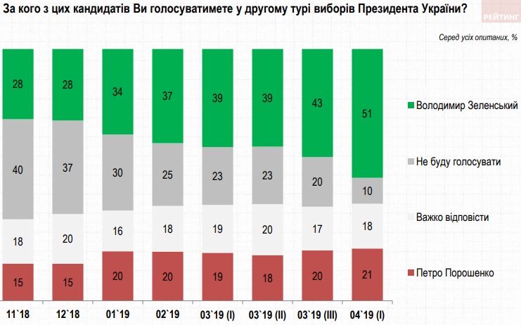 Зеленский с огромным преимуществом опережает Порошенко: опрос