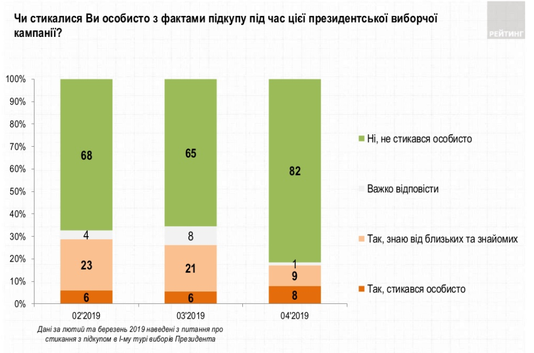Сколько украинцев сталкивались с подкупом на выборах - опрос