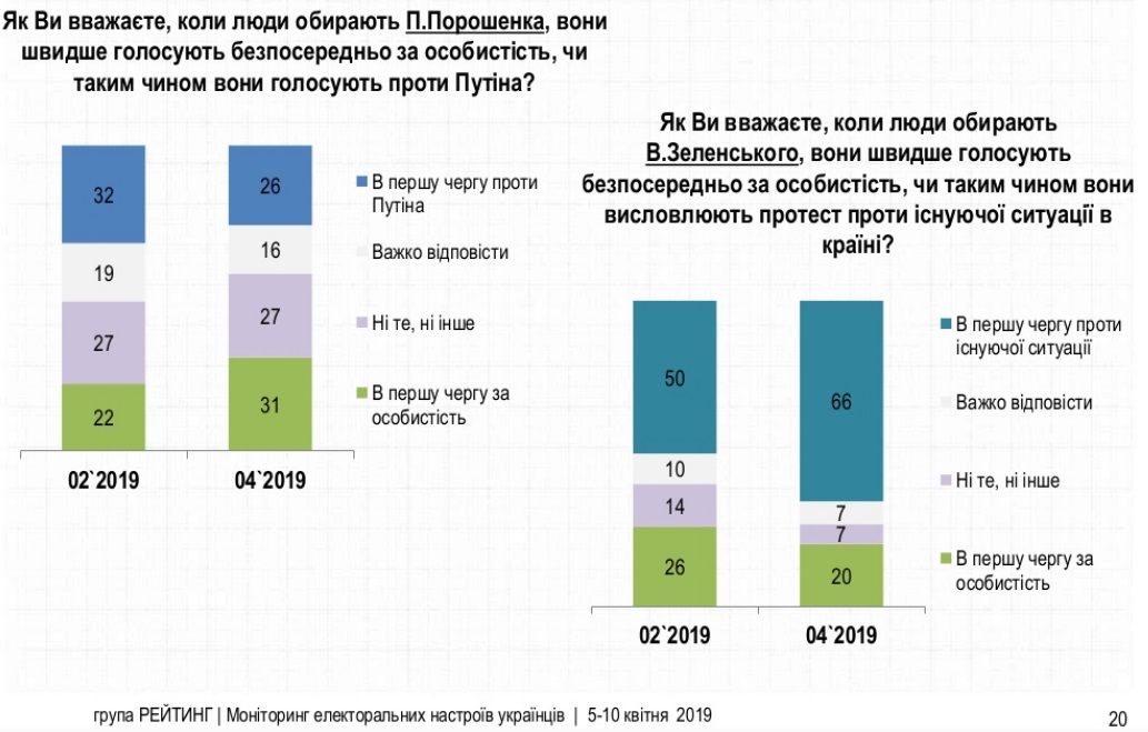 41% голосов Зеленского - не за него, а против Порошенко: опрос