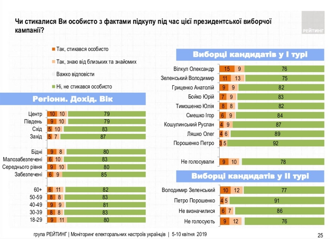 Сколько украинцев сталкивались с подкупом на выборах - опрос