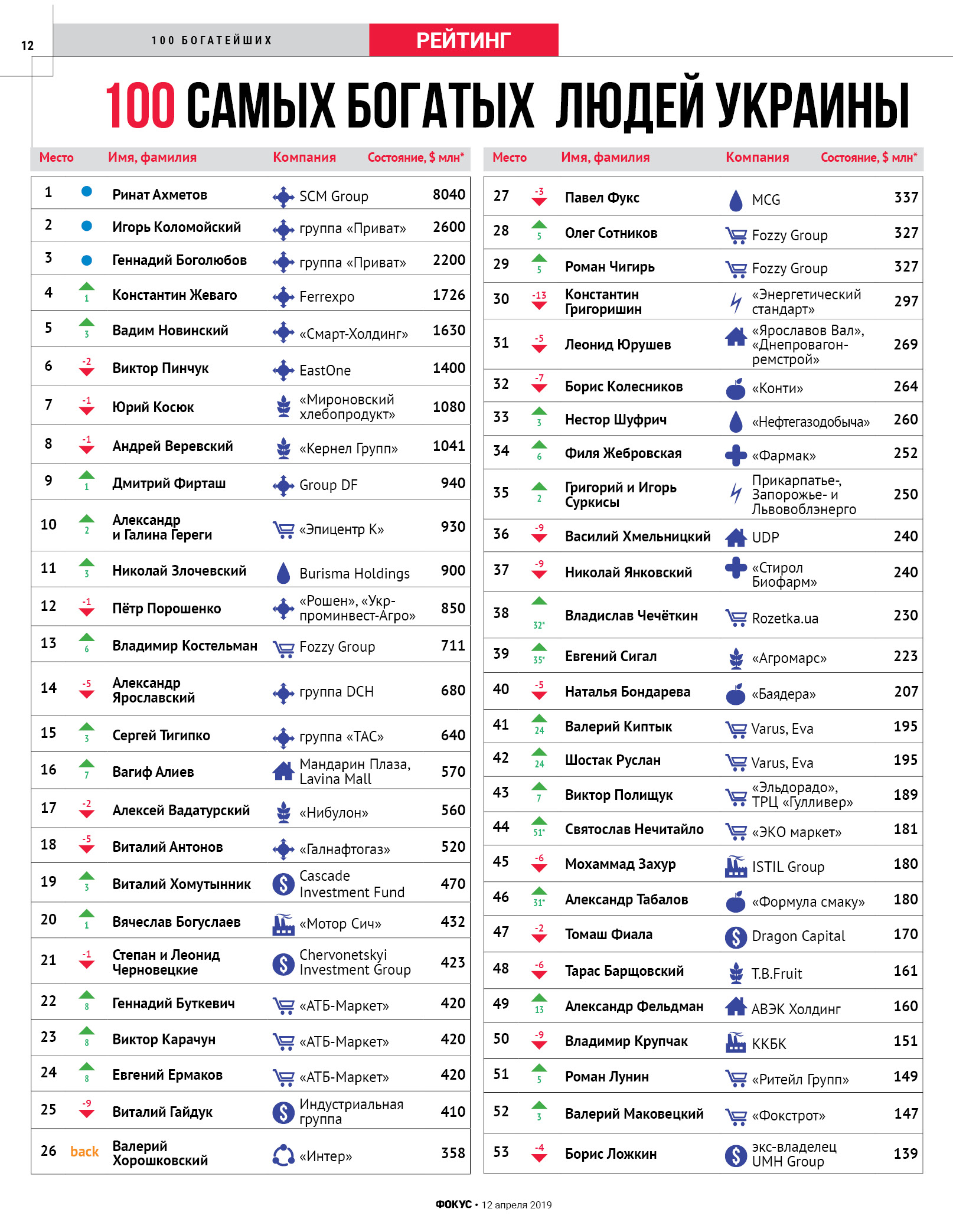 Журнал Фокус назвал имена самых богатых украинцев 1