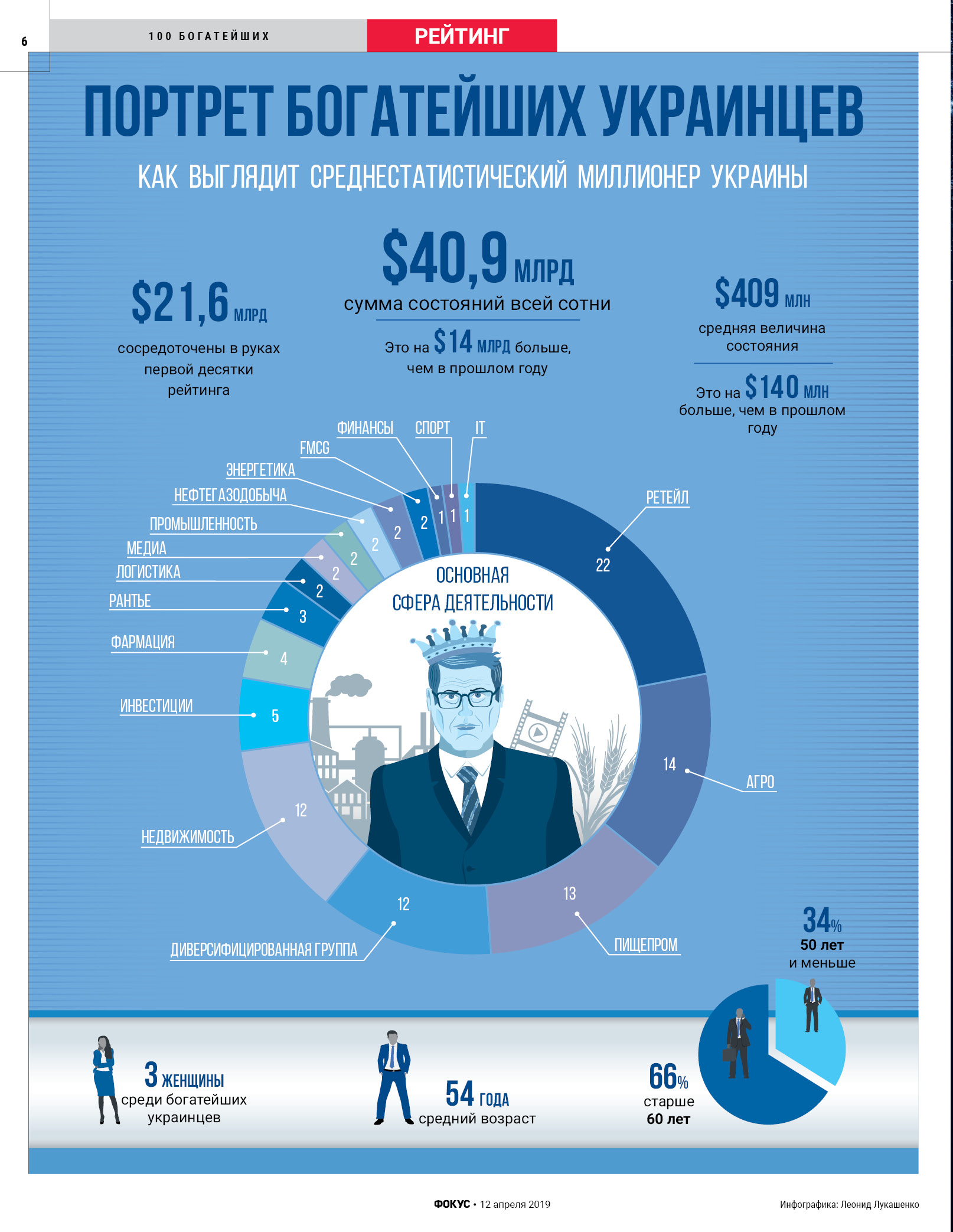 Журнал Фокус назвал имена самых богатых украинцев 3