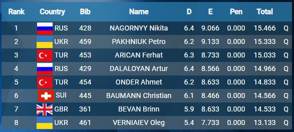 Чемпионат Европы по спортивной гимнастике: Пахнюк выиграл серебро