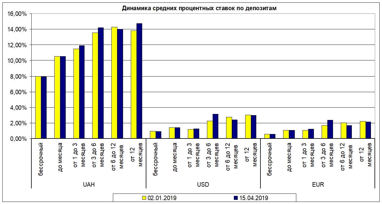 Динамика средних процентных ставок по депозитам