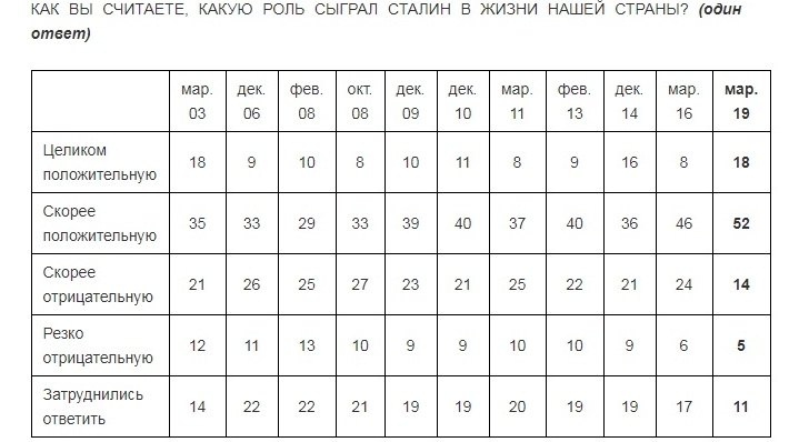 Левада-центр: Уровень одобрения Сталина россиянами побил рекорд