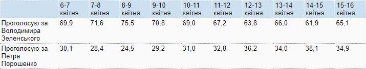 Новый телефонный опрос КМИС. Зеленский - 65%, Порошенко - 35%