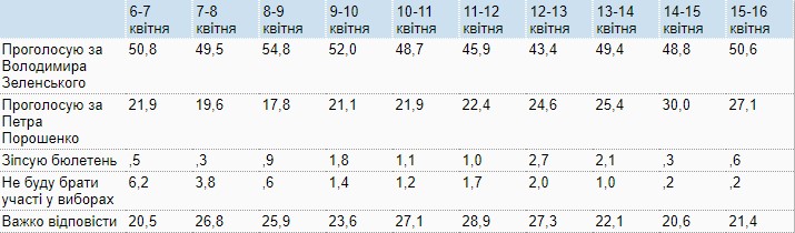 Новый телефонный опрос КМИС. Зеленский - 65%, Порошенко - 35%