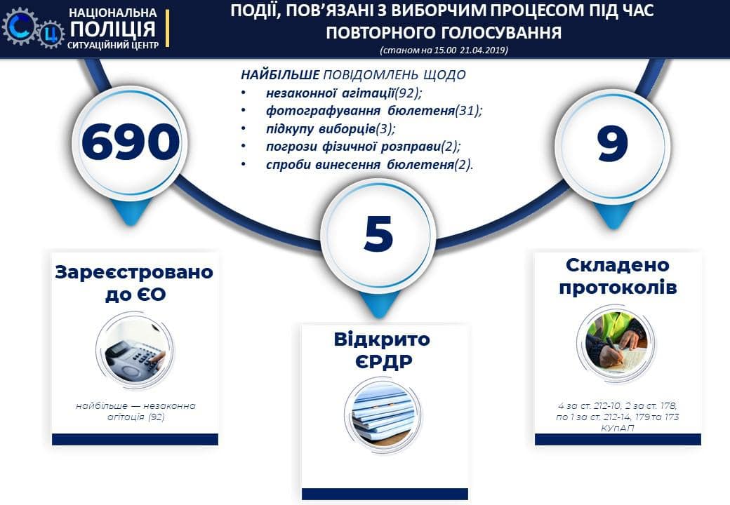 null Выборы. У полиции - 690 сообщений о нарушениях: инфографика