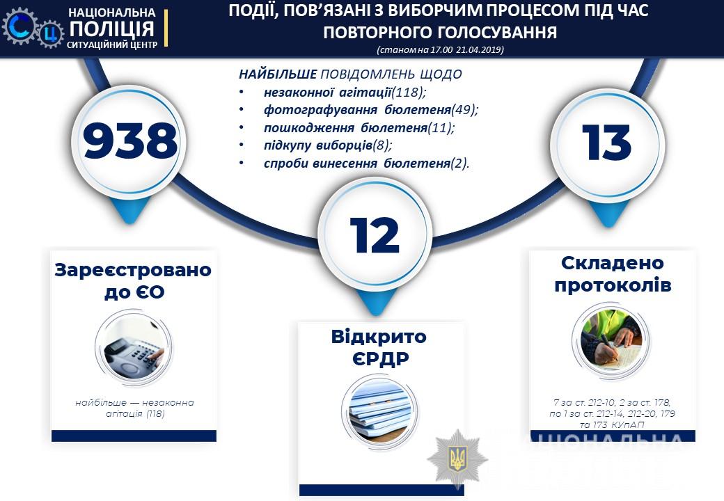 Полиция о нарушениях на выборах: 940 сообщений, 12 уголовных дел