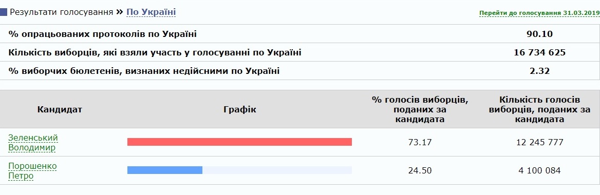 Обработано 90% протоколов: Зеленский набирает 73,17%