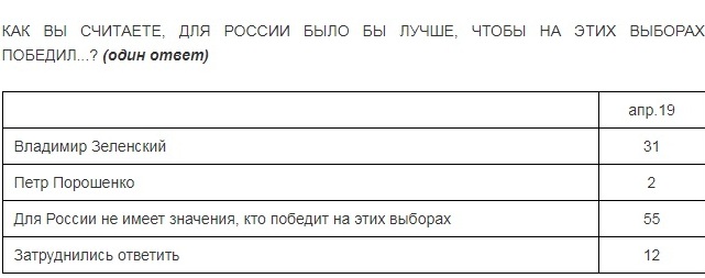 Опрос: сколько россиян считает победу Зеленского выгодной для РФ