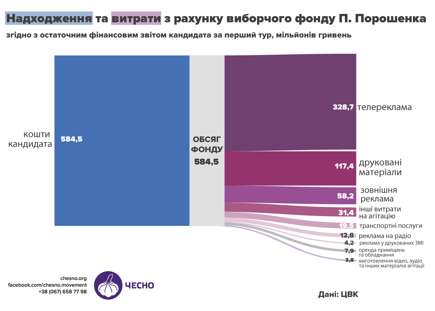 В Чесно рассказали, на что тратил избирательный фонд Порошенко