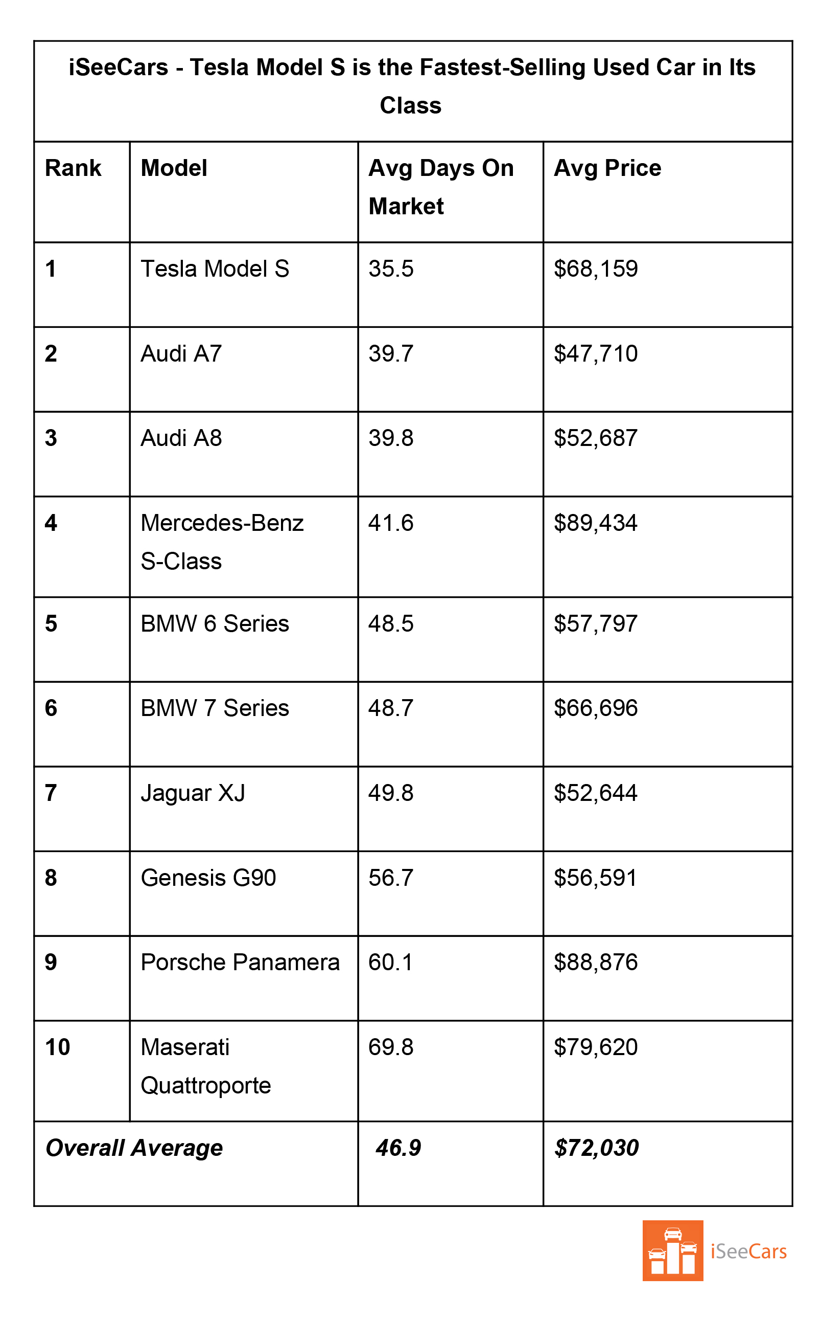 Tesla Model S стала самым продаваемым б/у авто в своем классе