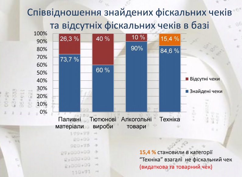 Названы товары-лидеры рейтинга продаж по фальшивым чекам