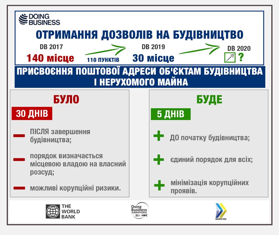 Украинским застройщикам упростили жизнь. Что изменится