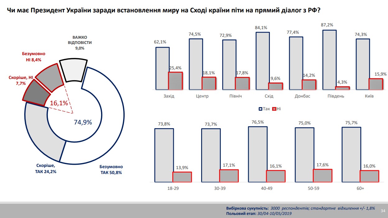 55% украинцев – за прямые переговоры с боевиками - опрос