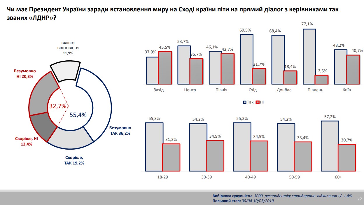 55% украинцев – за прямые переговоры с боевиками - опрос