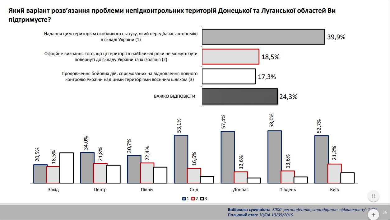 55% украинцев – за прямые переговоры с боевиками - опрос