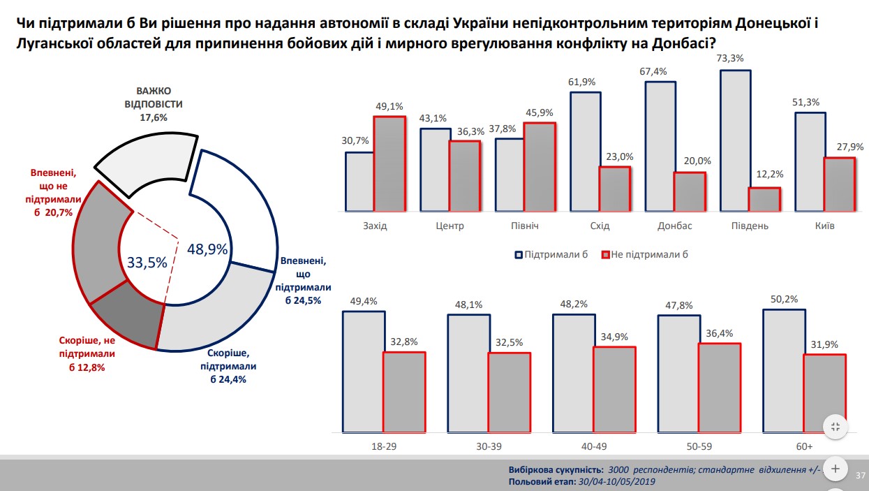 55% украинцев – за прямые переговоры с боевиками - опрос