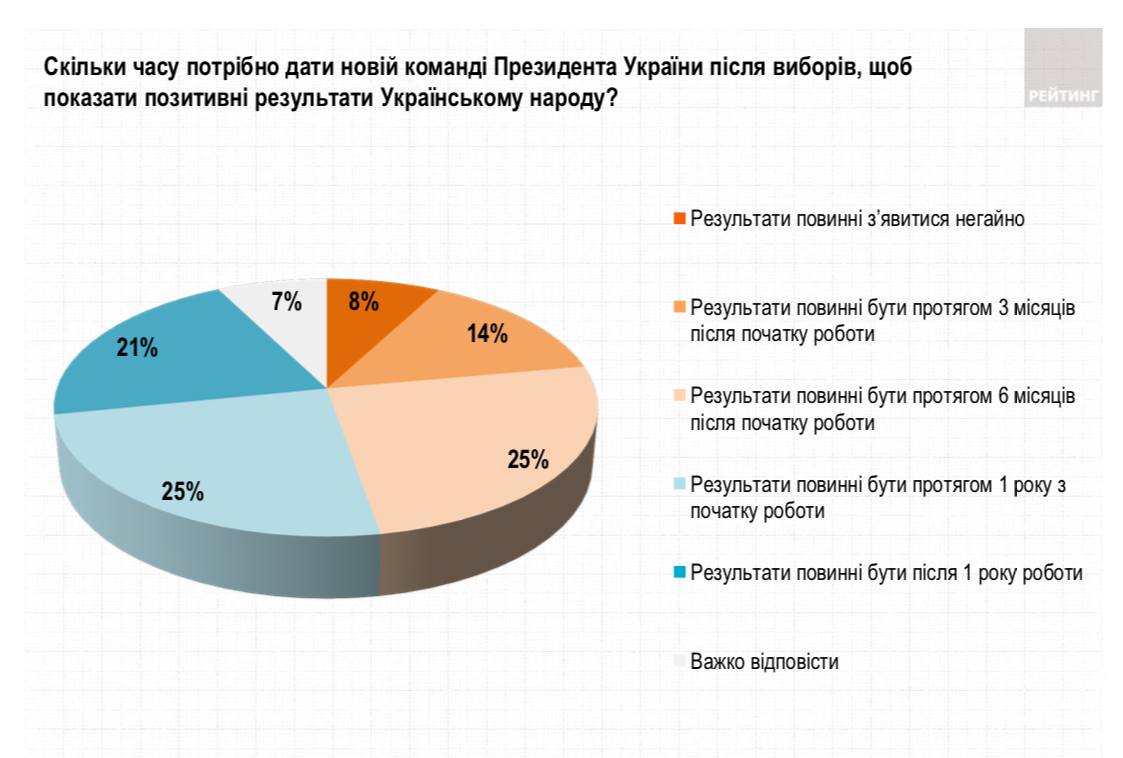 Скільки часу потрібно дати новій команді Президента України після виборів, щоб показати позитивні результати Українському народу? - Рейтинг