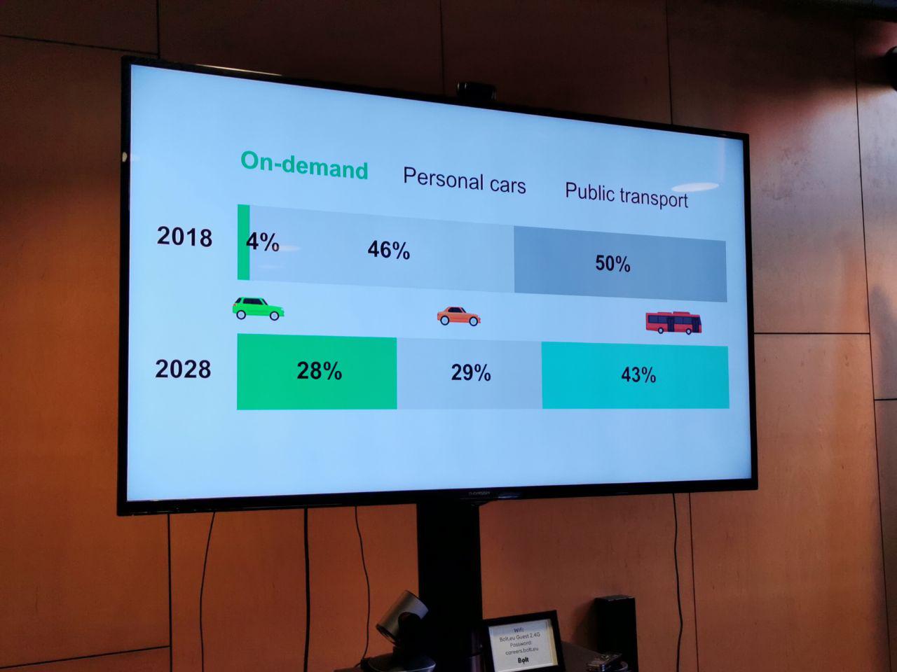 В Bolt считают, что через 10 лет vehicle-on-demand откусит кусочек рынка персональных авто. Фото - Евгений Шишацкий
