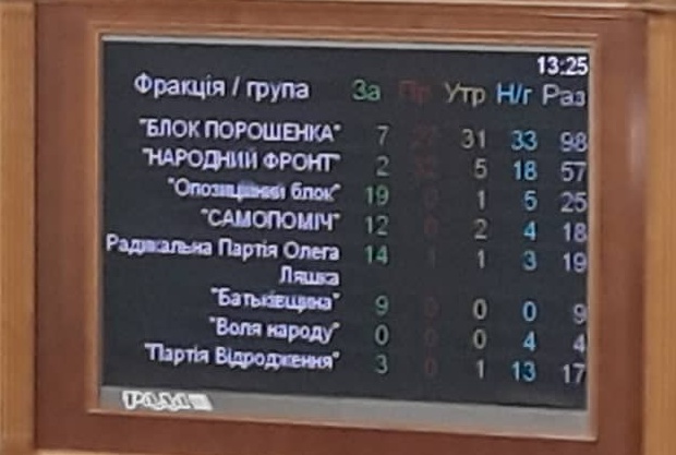 null Рада оставила Гройсмана в кресле премьера