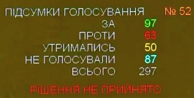 null Рада оставила Гройсмана в кресле премьера