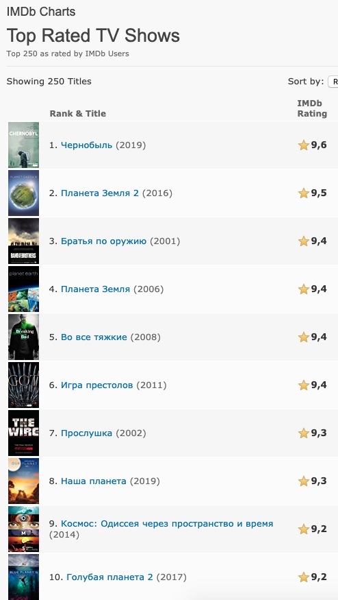 Рейтинг imdb. IMDB рейтинг. IMDB рейтинг 250 фильмов. Самый высокий рейтинг IMDB. IMDB рейтинг от до.