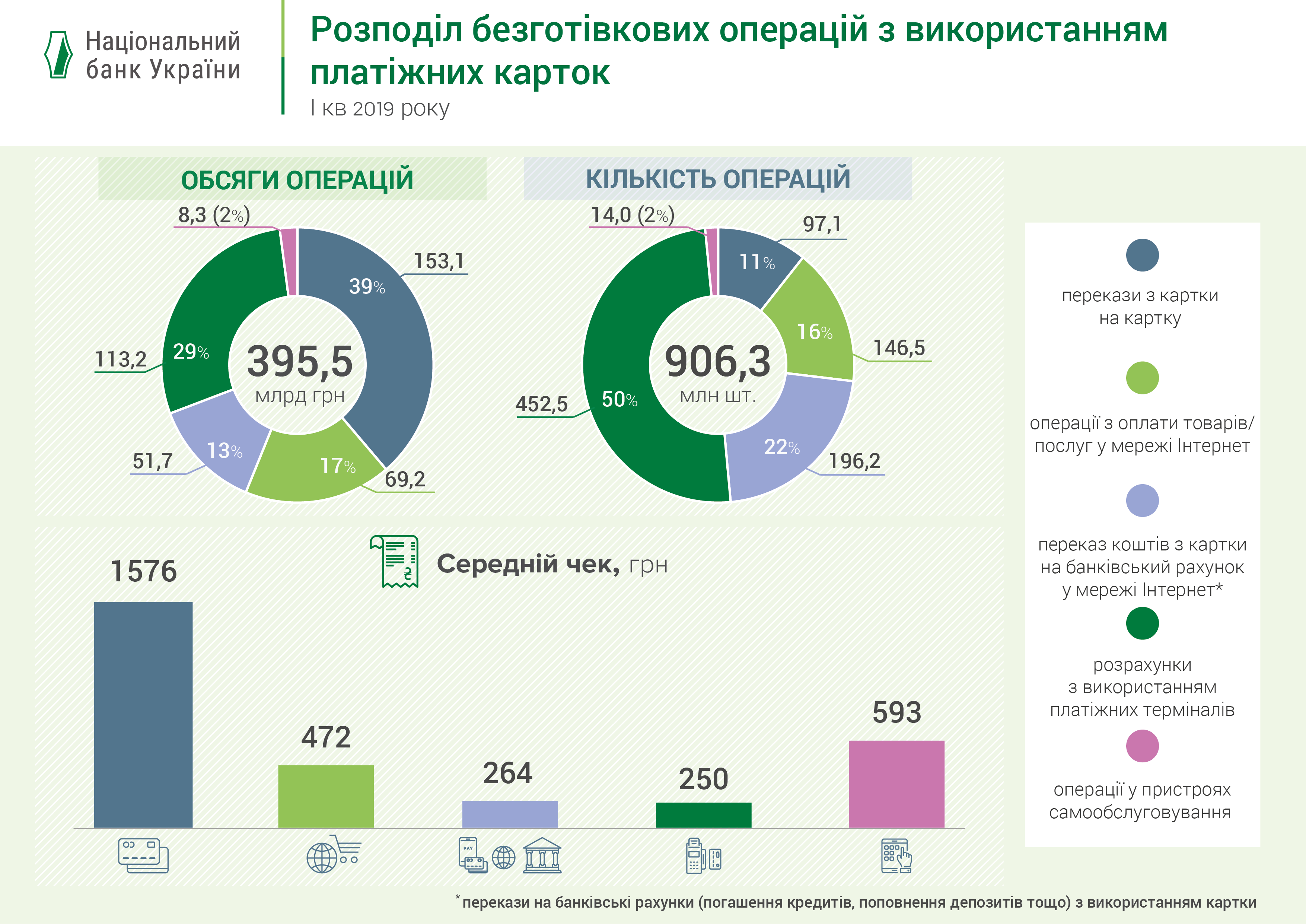 Операции с использованием платежных карт